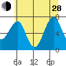 Chinook tide chart for Friday, June 28, 2024