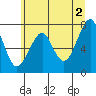 Chinook tide chart for Sunday, June 2, 2024