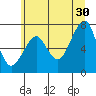 Chinook tide chart for Sunday, June 30, 2024