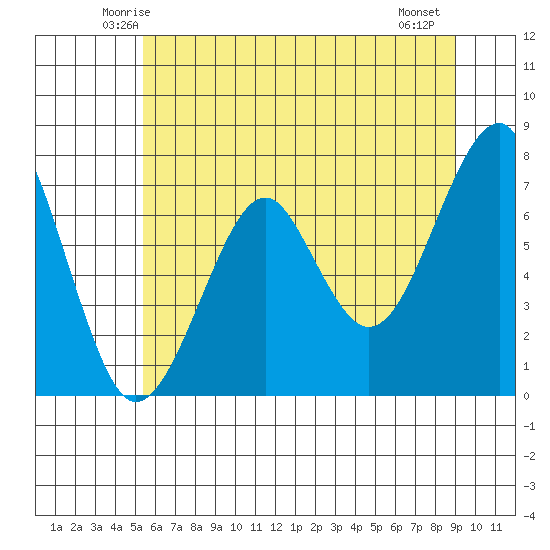 Chinook tide chart for Monday, June 3, 2024