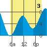 Chinook tide chart for Monday, June 3, 2024