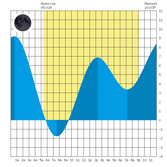 Chinook tide chart for Thursday, June 6, 2024