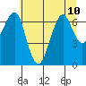 Chinook tide chart for Wednesday, July 10, 2024
