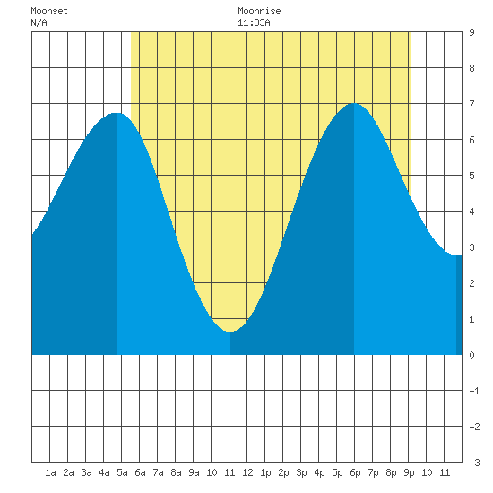 Chinook tide chart for Thursday, July 11, 2024