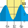 Chinook tide chart for Thursday, July 11, 2024
