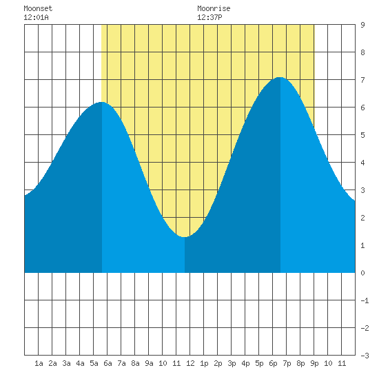 Chinook tide chart for Friday, July 12, 2024