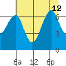 Chinook tide chart for Friday, July 12, 2024