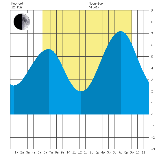 Chinook tide chart for Saturday, July 13, 2024