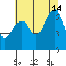 Chinook tide chart for Sunday, July 14, 2024
