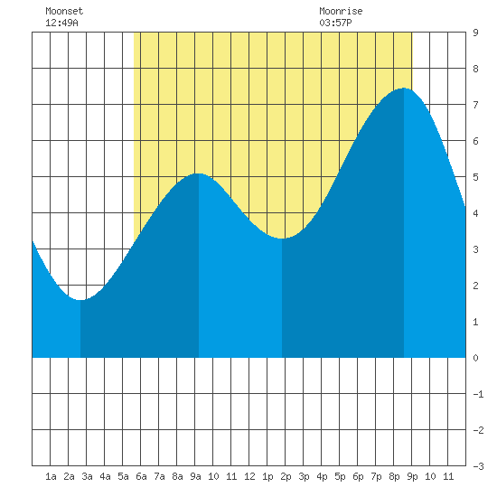 Chinook tide chart for Monday, July 15, 2024