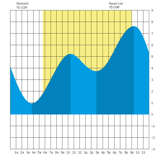 Chinook tide chart for Tuesday, July 16, 2024