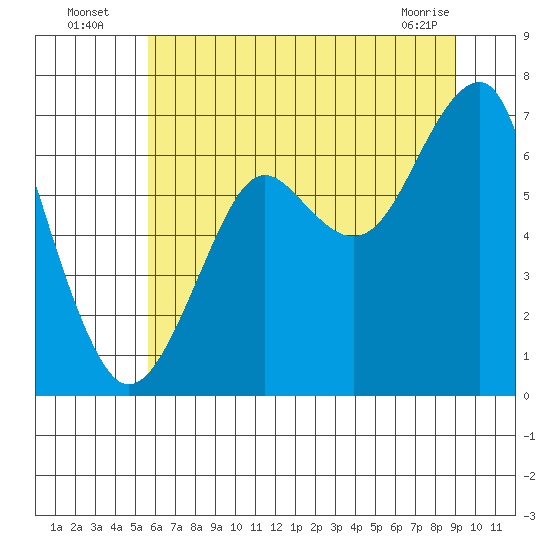 Chinook tide chart for Wednesday, July 17, 2024