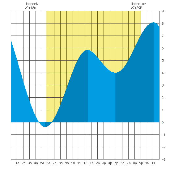 Chinook tide chart for Thursday, July 18, 2024