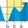 Chinook tide chart for Thursday, July 18, 2024