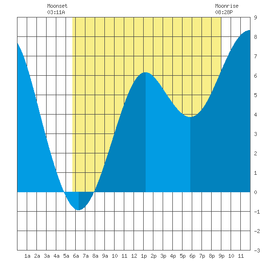 Chinook tide chart for Friday, July 19, 2024