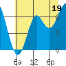 Chinook tide chart for Friday, July 19, 2024