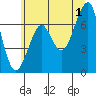 Chinook tide chart for Monday, July 1, 2024