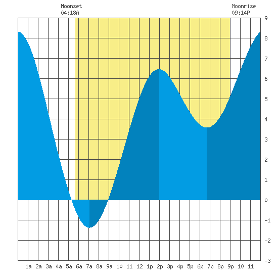 Chinook tide chart for Saturday, July 20, 2024