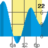 Chinook tide chart for Monday, July 22, 2024