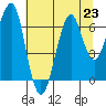 Chinook tide chart for Tuesday, July 23, 2024