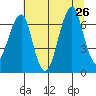 Chinook tide chart for Friday, July 26, 2024