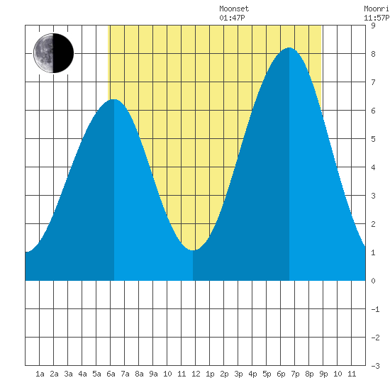Chinook tide chart for Saturday, July 27, 2024