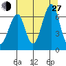 Chinook tide chart for Saturday, July 27, 2024