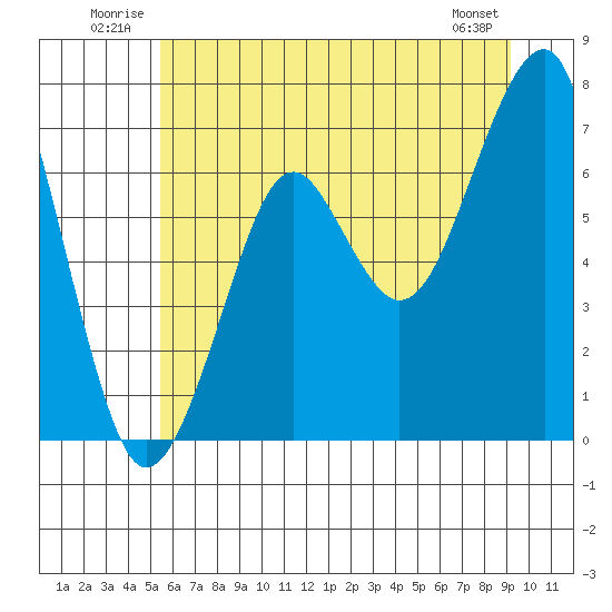 Chinook tide chart for Tuesday, July 2, 2024