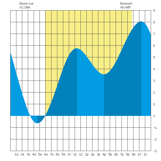 Chinook tide chart for Wednesday, July 31, 2024