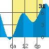 Chinook tide chart for Wednesday, July 31, 2024