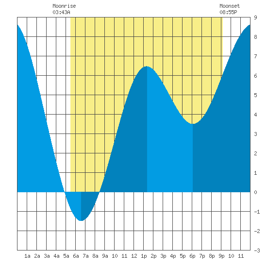 Chinook tide chart for Thursday, July 4, 2024