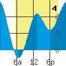 Chinook tide chart for Thursday, July 4, 2024