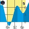 Chinook tide chart for Friday, July 5, 2024