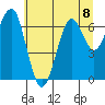 Chinook tide chart for Monday, July 8, 2024