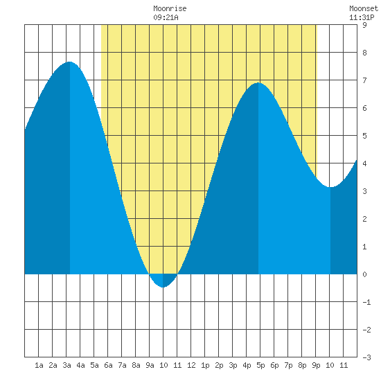 Chinook tide chart for Tuesday, July 9, 2024