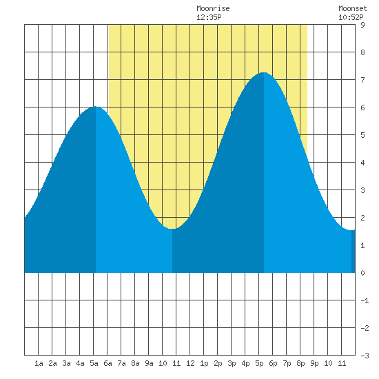 Chinook tide chart for Saturday, August 10, 2024