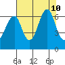 Chinook tide chart for Saturday, August 10, 2024