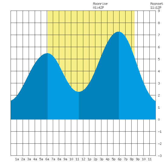 Chinook tide chart for Sunday, August 11, 2024