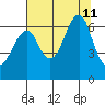 Chinook tide chart for Sunday, August 11, 2024