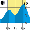 Chinook tide chart for Monday, August 12, 2024