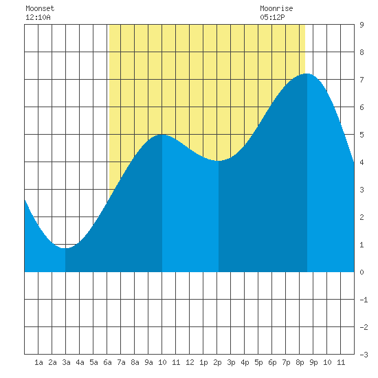Chinook tide chart for Wednesday, August 14, 2024