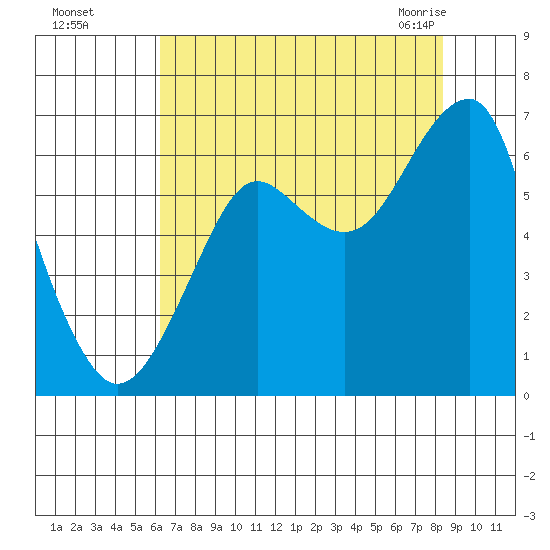 Chinook tide chart for Thursday, August 15, 2024