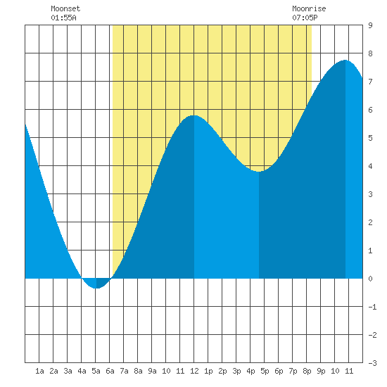 Chinook tide chart for Friday, August 16, 2024
