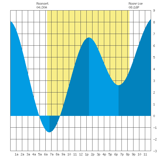 Chinook tide chart for Sunday, August 18, 2024