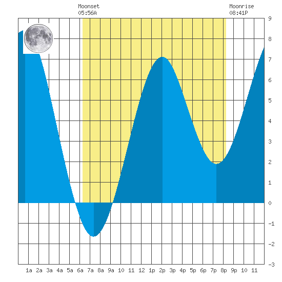 Chinook tide chart for Monday, August 19, 2024