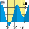 Chinook tide chart for Monday, August 19, 2024
