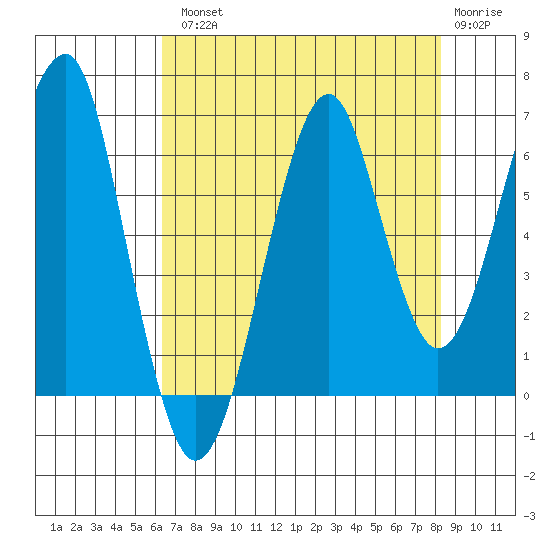 Chinook tide chart for Tuesday, August 20, 2024