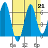 Chinook tide chart for Wednesday, August 21, 2024
