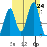 Chinook tide chart for Saturday, August 24, 2024