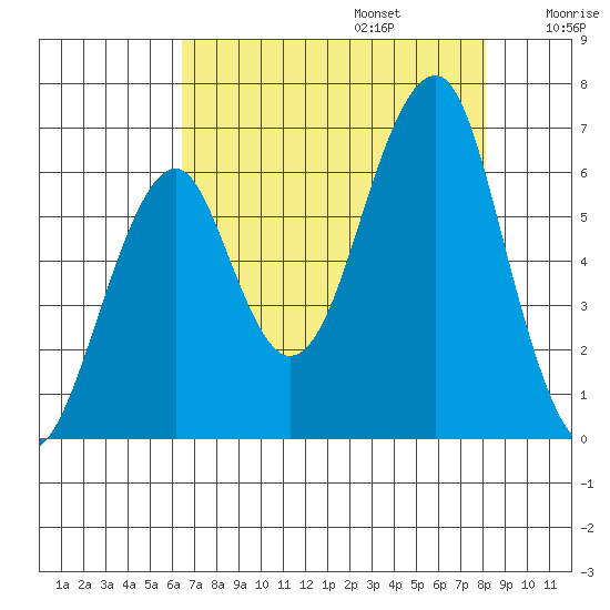 Chinook tide chart for Sunday, August 25, 2024